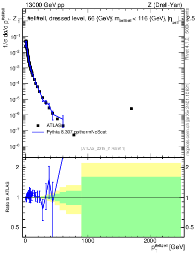 Plot of z.pt_norm in 13000 GeV pp collisions
