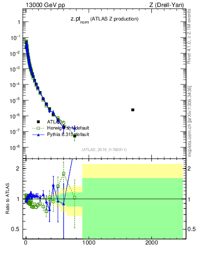 Plot of z.pt_norm in 13000 GeV pp collisions