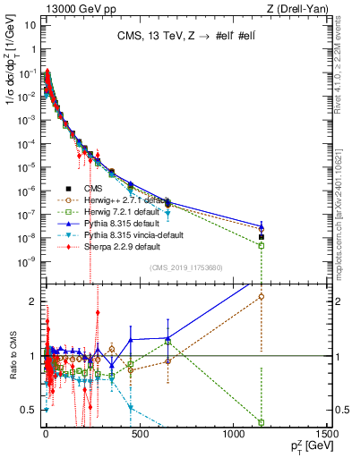 Plot of z.pt_norm in 13000 GeV pp collisions
