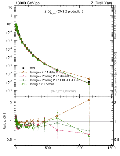 Plot of z.pt_norm in 13000 GeV pp collisions