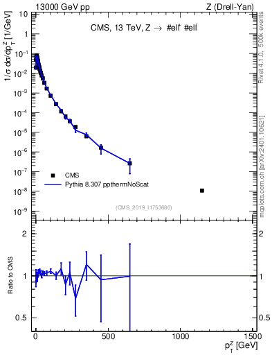 Plot of z.pt_norm in 13000 GeV pp collisions