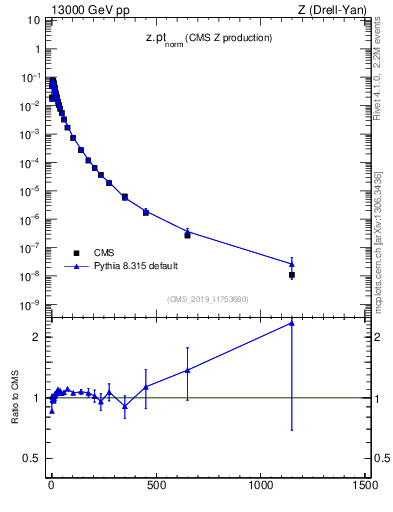 Plot of z.pt_norm in 13000 GeV pp collisions