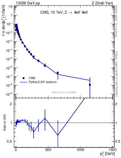 Plot of z.pt_norm in 13000 GeV pp collisions