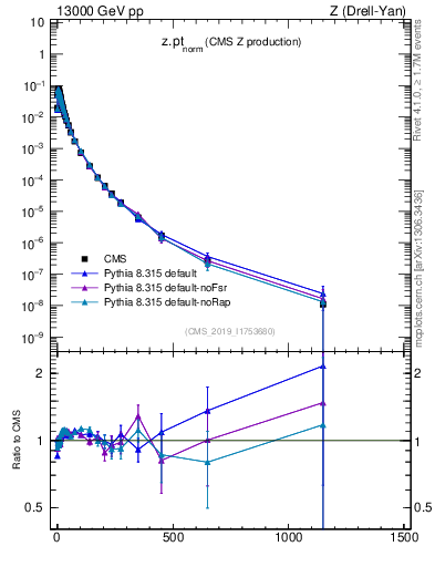 Plot of z.pt_norm in 13000 GeV pp collisions