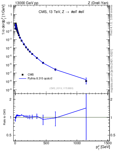 Plot of z.pt_norm in 13000 GeV pp collisions
