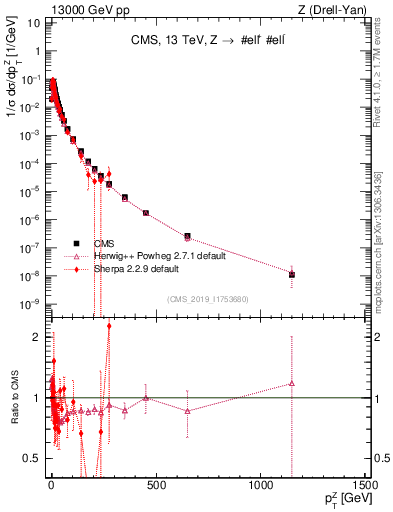 Plot of z.pt_norm in 13000 GeV pp collisions