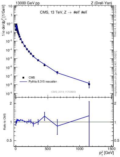 Plot of z.pt_norm in 13000 GeV pp collisions