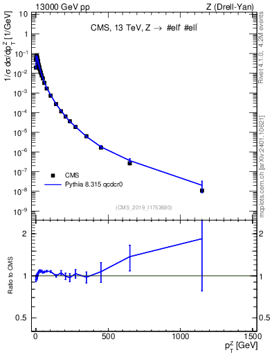 Plot of z.pt_norm in 13000 GeV pp collisions