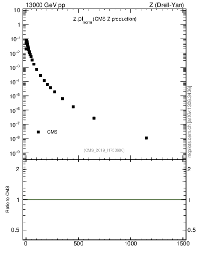 Plot of z.pt_norm in 13000 GeV pp collisions