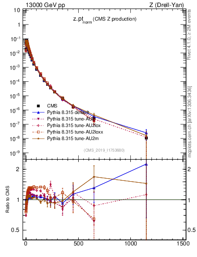 Plot of z.pt_norm in 13000 GeV pp collisions