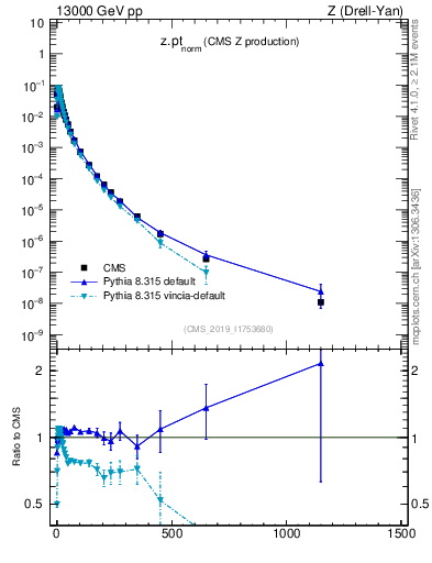 Plot of z.pt_norm in 13000 GeV pp collisions