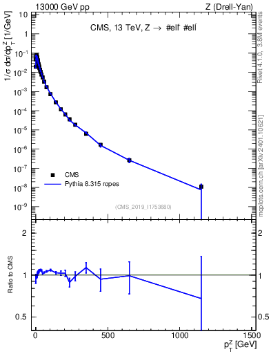 Plot of z.pt_norm in 13000 GeV pp collisions