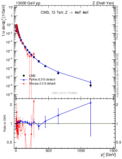 Plot of z.pt_norm in 13000 GeV pp collisions