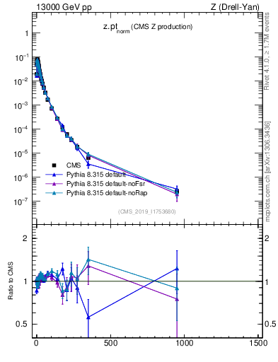 Plot of z.pt_norm in 13000 GeV pp collisions