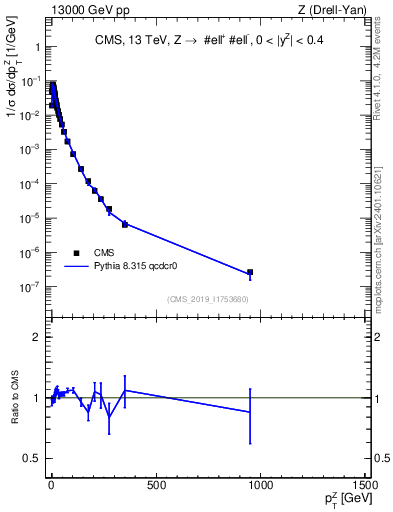 Plot of z.pt_norm in 13000 GeV pp collisions