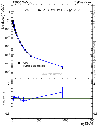 Plot of z.pt_norm in 13000 GeV pp collisions