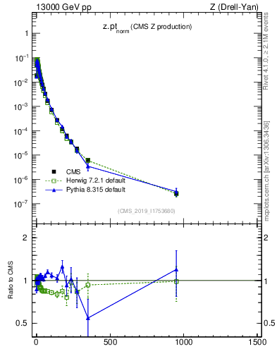 Plot of z.pt_norm in 13000 GeV pp collisions