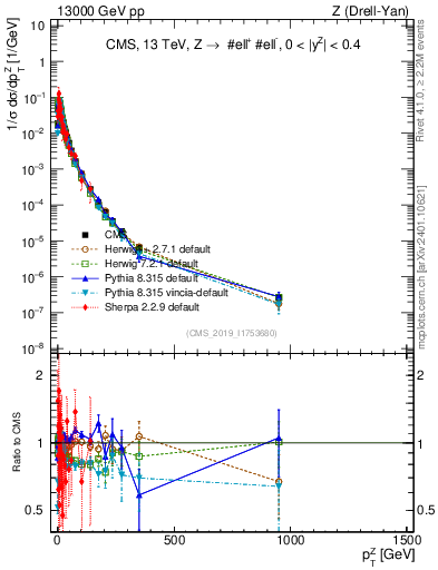 Plot of z.pt_norm in 13000 GeV pp collisions