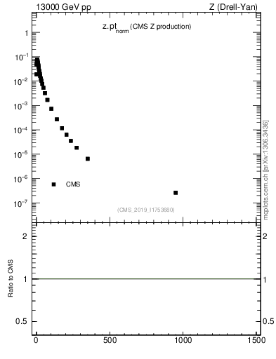 Plot of z.pt_norm in 13000 GeV pp collisions