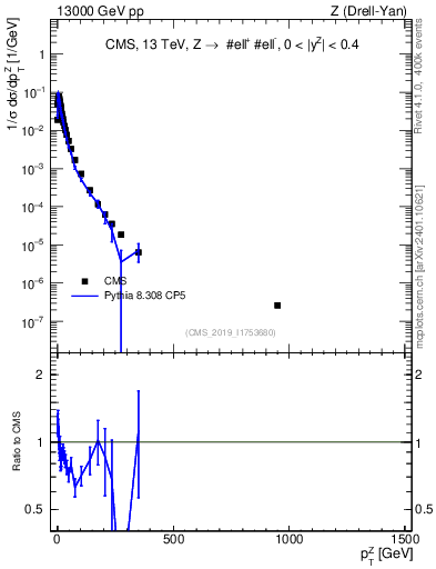 Plot of z.pt_norm in 13000 GeV pp collisions