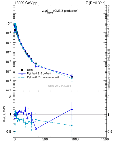 Plot of z.pt_norm in 13000 GeV pp collisions