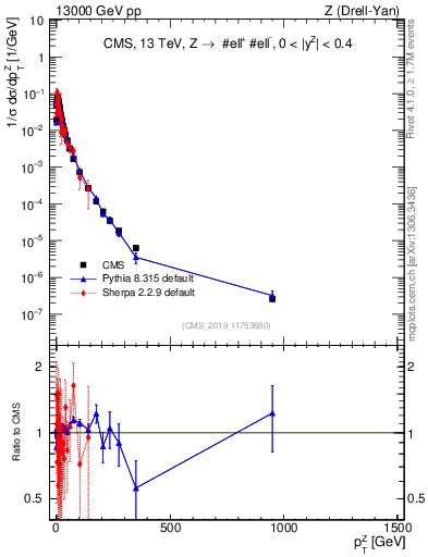 Plot of z.pt_norm in 13000 GeV pp collisions
