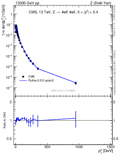 Plot of z.pt_norm in 13000 GeV pp collisions
