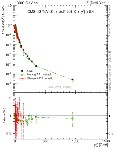 Plot of z.pt_norm in 13000 GeV pp collisions