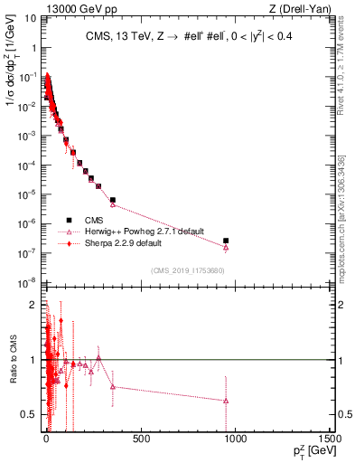 Plot of z.pt_norm in 13000 GeV pp collisions