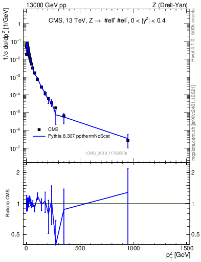 Plot of z.pt_norm in 13000 GeV pp collisions
