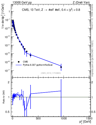 Plot of z.pt_norm in 13000 GeV pp collisions