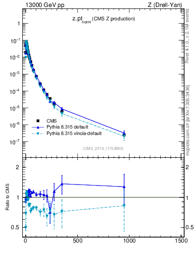 Plot of z.pt_norm in 13000 GeV pp collisions