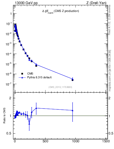 Plot of z.pt_norm in 13000 GeV pp collisions