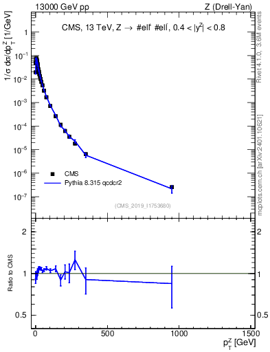 Plot of z.pt_norm in 13000 GeV pp collisions