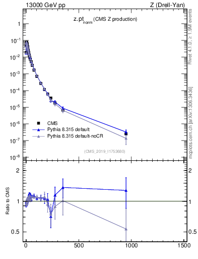Plot of z.pt_norm in 13000 GeV pp collisions
