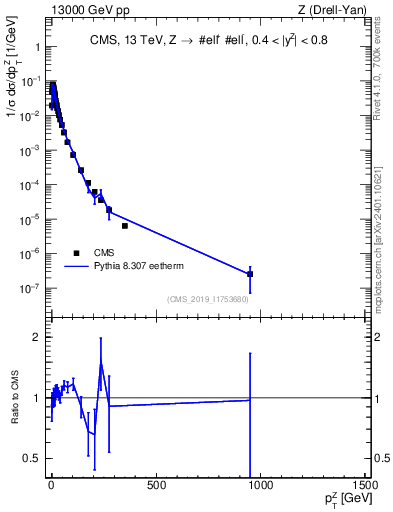 Plot of z.pt_norm in 13000 GeV pp collisions