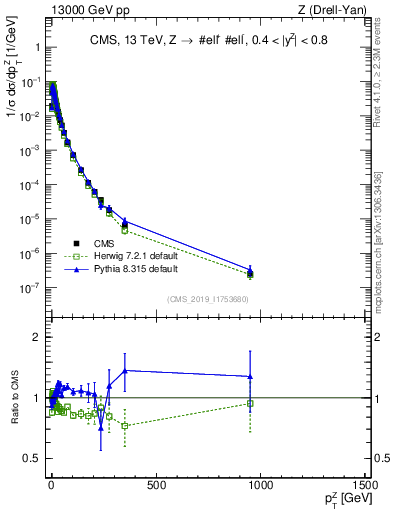 Plot of z.pt_norm in 13000 GeV pp collisions