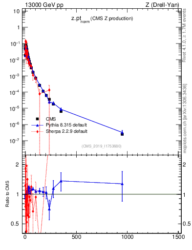 Plot of z.pt_norm in 13000 GeV pp collisions
