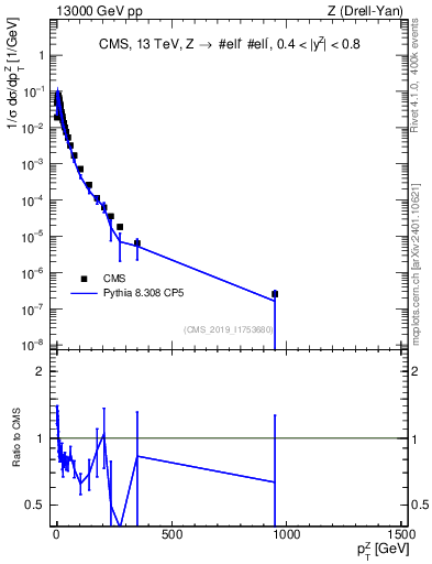 Plot of z.pt_norm in 13000 GeV pp collisions