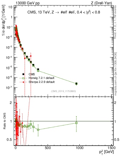 Plot of z.pt_norm in 13000 GeV pp collisions