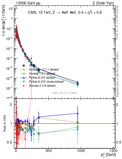 Plot of z.pt_norm in 13000 GeV pp collisions