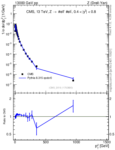 Plot of z.pt_norm in 13000 GeV pp collisions