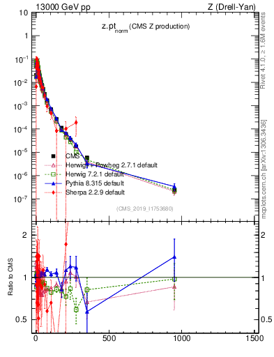 Plot of z.pt_norm in 13000 GeV pp collisions