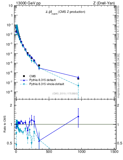Plot of z.pt_norm in 13000 GeV pp collisions