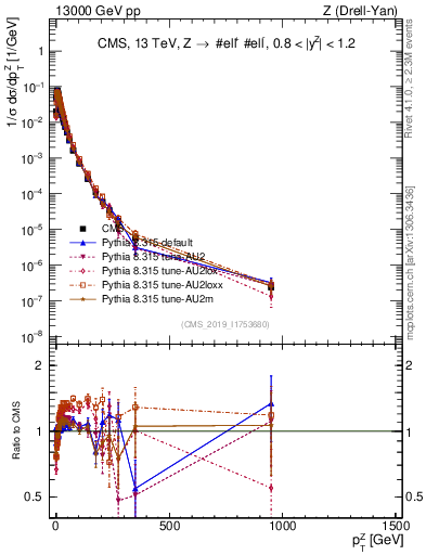 Plot of z.pt_norm in 13000 GeV pp collisions
