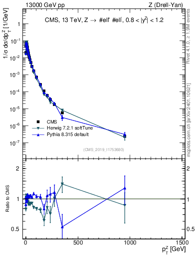 Plot of z.pt_norm in 13000 GeV pp collisions