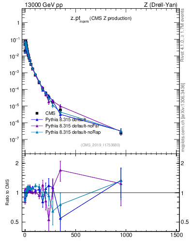 Plot of z.pt_norm in 13000 GeV pp collisions