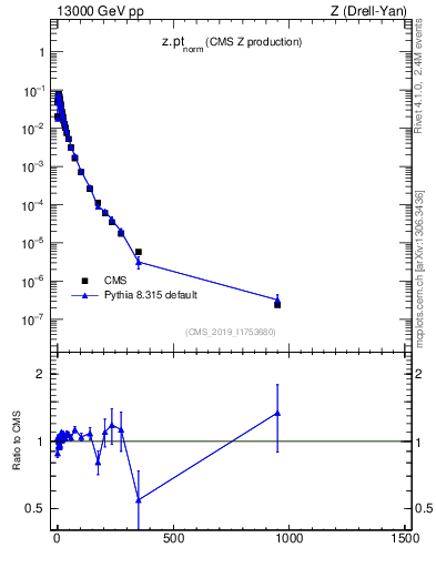 Plot of z.pt_norm in 13000 GeV pp collisions