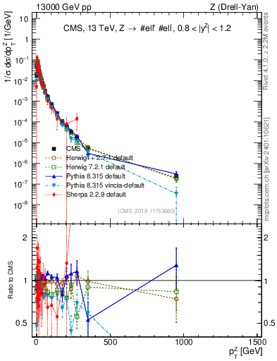 Plot of z.pt_norm in 13000 GeV pp collisions