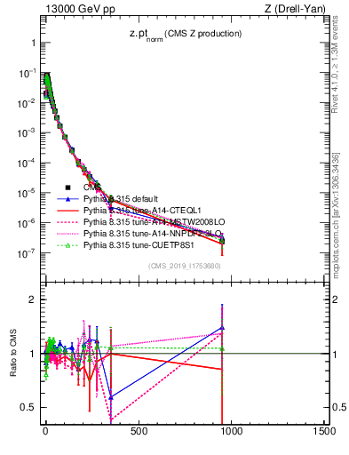 Plot of z.pt_norm in 13000 GeV pp collisions